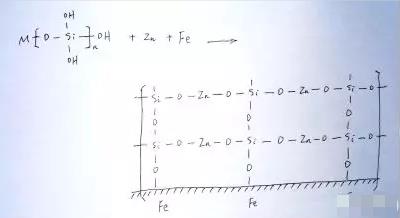 水性無機(jī)富鋅底漆附著機(jī)理
